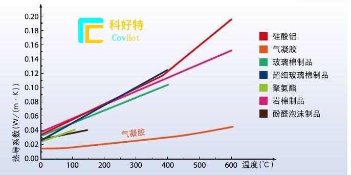 玻璃纖維棉，巖棉，硅酸鋁氈